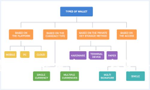   Tokenim导出ETF的全面指南 / 

 guanjianci Tokenim, ETF, 加密货币, 投资, 导出 /guanjianci 

## Tokenim导出ETF的全面指南

随着加密货币市场日益成熟，越来越多的投资者开始寻找有效的投资工具，以便能够在这个波动性较大的市场中控制风险并获得收益。Tokenim作为一个创新平台，提供了导出ETF（交易所交易基金）功能，帮助投资者更加轻松地管理其加密资产投资。本文将深入探讨什么是Tokenim导出ETF，它的优势，如何使用它，以及常见的投资策略和风险管理措施。同时，我们还会解答一些相关问题，来帮助用户更好地理解这一复杂的主题。

### Tokenim ETF是什么？

ETF（交易所交易基金）是一种在证券交易所交易的投资基金，通常跟踪特定指数、商品或一组资产的表现。Tokenim提供的ETF专注于加密货币领域，允许投资者购买一篮子加密资产，而不是逐个购买不同的加密货币，这样可以有效降低投资风险。

对于普通用户来说，Tokenim导出ETF的最大好处在于，它允许用户以较低的成本和更少的复杂性来投资加密货币。用户只需购买一个ETF，就可以间接拥有多个加密资产。这种方式不仅简化了投资过程，还使投资者可以通过一个统一的平台管理投资组合。

### Tokenim导出ETF的优势

1. **风险分散**：通过投资于多个加密资产，ETF可以帮助用户有效分散风险。一只ETF可能会包含比特币、以太坊和其他小型加密货币，这样即使某一资产表现不佳，其它资产的表现也可能会抵消损失。

2. **低费用**：相比于单独交易每种加密货币，使用Tokenim导出ETF可以节省交易费用。此外，许多ETF还会更频繁地进行再平衡，以确保资产配置符合投资者的目标。

3. **流动性**：ETF在交易所上市，投资者可以实时买入或卖出。这种流动性使得投资者能够迅速响应市场变化，及时调整投资组合。

4. **简化管理**：Tokenim成功将复杂的资产管理过程简化，使得即使对加密货币不太熟悉的用户也能方便地参与投资。

### 如何使用Tokenim导出ETF？

使用Tokenim导出ETF的步骤相对简单，适合所有类型的投资者，下面将详细介绍每个步骤。

#### 第一步：注册Tokenim账户

用户首先需要在Tokenim平台上注册一个账户。这通常涉及提供个人信息、身份验证和设置安全措施（如双重身份验证等）。

#### 第二步：资金存入

注册完成后，用户需要将资金存入其Tokenim账户。支持的存款方式可能包括银行转账、信用卡，以及加密货币的转账。

#### 第三步：寻找投资的ETF

在Tokenim平台上，用户可以浏览不同的ETF产品，比较各个ETF的投资组合、费用和历史表现。通过简单的筛选和比较，用户可以选择最符合其投资目标和风险承受能力的ETF。

#### 第四步：下单购买

选择好ETF后，用户可以通过简单的下单流程完成购买。可以设定买入数量和价格，确认交易后，将会在账户中显示持有的ETF份额。

#### 第五步：监控与调整

一旦投资完成，用户可以持续监控其投资组合的表现，及时调整持仓以适应市场变化。Tokenim平台通常提供详细的分析工具，帮助用户作出明智的投资决策。

### 常见问题解答

以下是用户在选择Tokenim导出ETF时可能会遇到的一些问题及其详细解答。

#### 1. Tokenim的ETF如何保障安全性？

安全性是所有投资者最关心的问题之一，尤其是在加密货币领域。Tokenim为用户提供了多层安全保护措施，确保用户的资金和数据安全。首先，Tokenim使用了业界领先的加密技术来保护用户的个人信息和交易数据。其次，平台还采用冷钱包和热钱包相结合的方式存储加密货币，绝大部分资产存放在离线的冷钱包中，降低了被黑客攻击的风险。

为进一步保护用户的交易，Tokenim还实施了双因素认证（2FA）和异常交易检测机制，确保所有交易只有经过验证的用户才能执行。此外，Tokenim还定期接受安全审计，确保平台的安全性能持续更新，适应不断变化的安全威胁。总的来说，Tokenim在各个层面上重视安全性，为用户创造了一个更可靠的投资环境。

#### 2. 投资Tokenim的ETF需要具备什么样的知识和技能？

尽管Tokenim导出ETF使得投资变得相对容易，但投资者依然需要具备一定的知识背景以作出明智的投资决策。首先，了解加密货币的基本概念是不可或缺的，包括它们的工作原理、市场特征以及长期和短期的潜在影响因素。了解常用的分析工具和市场趋势分析将帮助投资者评估不同ETF的表现。

其次，掌握一些投资策略同样重要。投资者可以选择主动管理投资组合，通过对市场的持续关注和研究，寻找潜在的交易机会；也可以采用被动投资策略，通过长期持有ETF份额来获取市场的整体表现。

最后，情绪管理也是成功投资的重要组成部分。加密市场波动较大，保持冷静和理性判断将有助于投资者在高压情况下做出有效的决策。因此，建议投资者在投资之前多加学习相关知识，减少因知识不足而引起的投资风险。

#### 3. Tokenim ETF的费用结构是怎样的？

了解投资的费用结构对评估投资的潜在收益至关重要。Tokenim ETF的费用通常包括管理费和交易费用。管理费是基金公司为管理ETF而收取的年度费用，这些费用会在基金的净资产值（NAV）中反映出来，通常以百分比表示。

在Tokenim的平台上，管理费的具体比例会在每个ETF的详细信息中列出，以便投资者进行比较和选择。此外，交易费用通常取决于交易平台的费率策略，Tokenim可能会按每笔交易收取固定费用或按交易金额的一定比例收费。因此，投资者在选择ETF时，不仅要关注管理费，也要考虑交易费用对总投资回报的影响。

在投资之前，建议用户详细阅读Tokenim网站上的费用说明，以全面理解可能影响投资回报的所有费用项目。

#### 4. 如何选择适合的Tokenim ETF？

选择合适的Tokenim ETF需要考虑多种因素。首先，投资者应明确自己的投资目标和风险承受能力。若目标是长期增值，则可以选择含有主流加密资产的ETF，如比特币和以太坊；若希望获取短期交易收益，可以选择那些波动性更大的小型加密资产。

其次，投资者要查看ETF的历史表现和回撤情况，选择那些在市场波动时表现相对稳定的ETF。每个ETF的投资组合也要仔细审查，确保其资产配置符合自己的投资策略。

最后，阅读其他用户的评论和评级也是一个重要的步骤。了解其他投资者对该ETF的看法，可以为投资者提供额外的参考信息。综上所述，选择Tokenim ETF需要多方考量，确保自己的投资决策有据可依。

#### 5. Tokenim ETF与传统ETF有什么区别？

Tokenim ETF与传统ETF之间存在显著的区别。首先，投资标的不同。传统ETF通常关注股票、债券和商品等传统资产，而Tokenim ETF则专注于加密货币市场，涵盖比特币、以太坊等不同种类的数字资产。这意味着Tokenim ETF的风险特征和潜在收益与传统ETF完全不同，通常具有更高的波动性。

其次，在金融监管方面，传统ETF受到严格的监管机构（例如美国证券交易委员会）的监管，而加密市场的监管环境普遍较为宽松，导致Tokenim ETF在合规性和风险管理上面临不同挑战。因此，投资者在考虑投资Tokenim ETF时必须对市场的法律环境有一定的了解。

最后，流动性也是一个重要因素。虽然市面上的传统ETF交易活跃，但加密货币市场的流动性变化很大，尤其是在市场情绪波动时，可能会影响到Tokenim ETF的交易。当市场异常时，投资者需要关注潜在的流动性风险，因此在决策时要具备充分的市场理解。

总体而言，Tokenim ETF与传统ETF的比较展现了两者的特点及各自适合的投资者群体，选择适合自己的投资工具至关重要。

### 总结

Tokenim导出ETF为加密货币投资者提供了一个多样化和灵活的投资选择。通过这一平台，用户能够更加轻松地管理其加密资产投资，享受风险分散、低费用和高流动性的优势。在选择投资时，考虑安全性、费用结构、投资目标等因素也是至关重要的。希望本文能帮助你更好地了解Tokenim导出ETF，并在日益变化的加密市场中做出明智的投资决策。